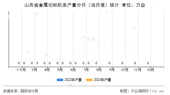 山西省金屬切削機(jī)床產(chǎn)量分月（當(dāng)月值）統(tǒng)計(jì)