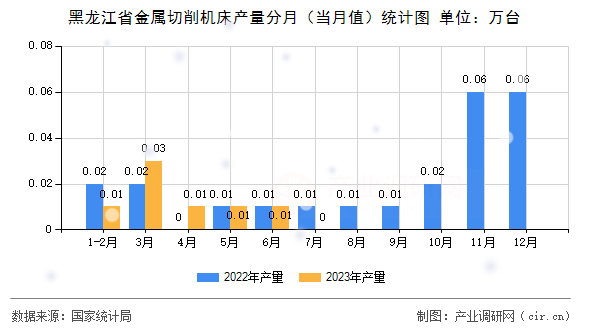 黑龍江省金屬切削機(jī)床產(chǎn)量分月（當(dāng)月值）統(tǒng)計(jì)圖