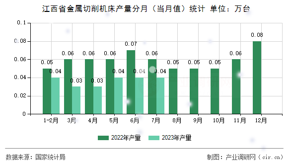 江西省金屬切削機床產(chǎn)量分月（當(dāng)月值）統(tǒng)計