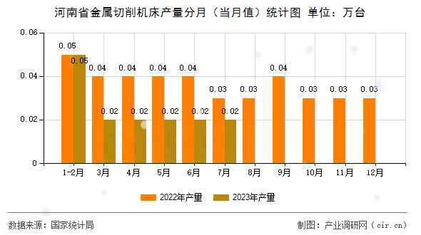 河南省金屬切削機床產(chǎn)量分月（當(dāng)月值）統(tǒng)計圖