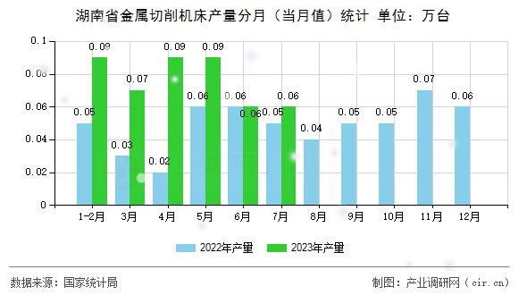 湖南省金屬切削機(jī)床產(chǎn)量分月（當(dāng)月值）統(tǒng)計(jì)