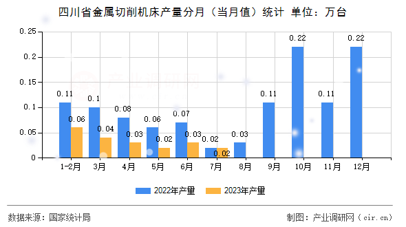 四川省金屬切削機(jī)床產(chǎn)量分月（當(dāng)月值）統(tǒng)計(jì)