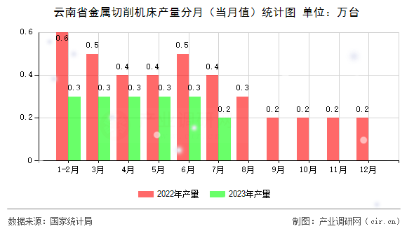 云南省金屬切削機床產(chǎn)量分月（當月值）統(tǒng)計圖