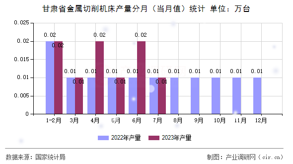 甘肅省金屬切削機(jī)床產(chǎn)量分月（當(dāng)月值）統(tǒng)計(jì)