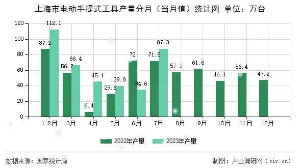 上海市電動手提式工具產(chǎn)量分月（當月值）統(tǒng)計圖
