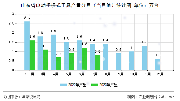 山東省電動(dòng)手提式工具產(chǎn)量分月（當(dāng)月值）統(tǒng)計(jì)圖