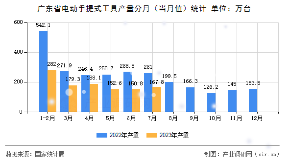廣東省電動手提式工具產(chǎn)量分月（當月值）統(tǒng)計