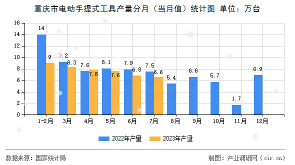 重慶市電動手提式工具產(chǎn)量分月（當(dāng)月值）統(tǒng)計圖
