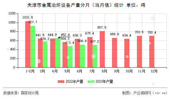 天津市金屬冶煉設(shè)備產(chǎn)量分月（當(dāng)月值）統(tǒng)計(jì)
