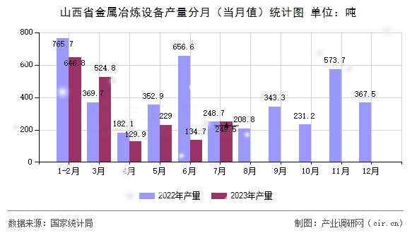山西省金屬冶煉設(shè)備產(chǎn)量分月（當(dāng)月值）統(tǒng)計(jì)圖