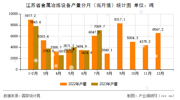 江蘇省金屬冶煉設(shè)備產(chǎn)量分月（當(dāng)月值）統(tǒng)計圖