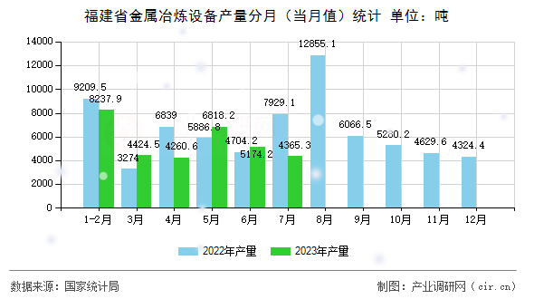 福建省金屬冶煉設(shè)備產(chǎn)量分月（當(dāng)月值）統(tǒng)計