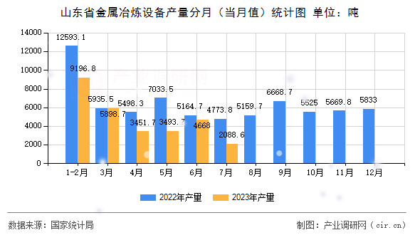 山東省金屬冶煉設(shè)備產(chǎn)量分月（當(dāng)月值）統(tǒng)計(jì)圖