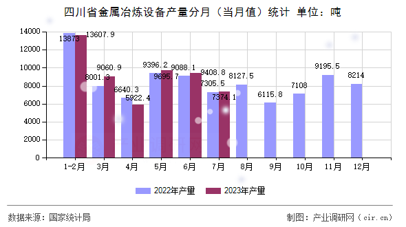 四川省金屬冶煉設備產(chǎn)量分月（當月值）統(tǒng)計