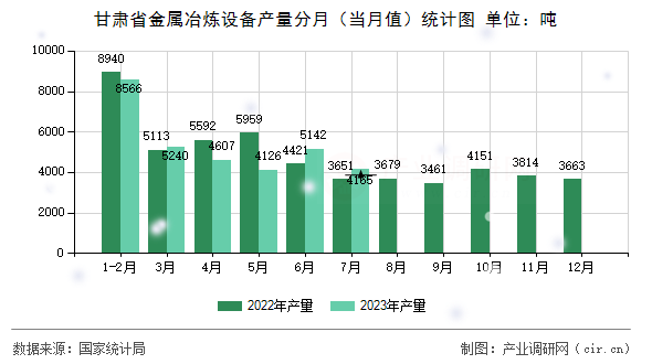甘肅省金屬冶煉設備產(chǎn)量分月（當月值）統(tǒng)計圖