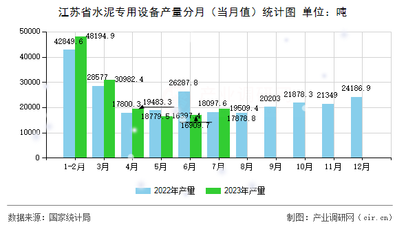 江蘇省水泥專用設(shè)備產(chǎn)量分月（當(dāng)月值）統(tǒng)計圖