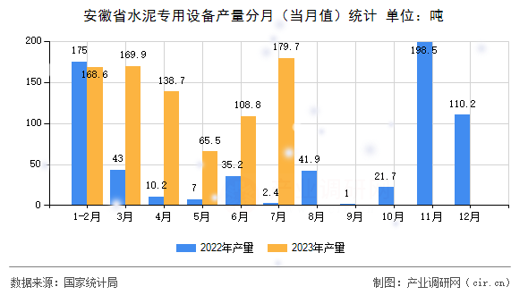 安徽省水泥專用設備產量分月（當月值）統(tǒng)計