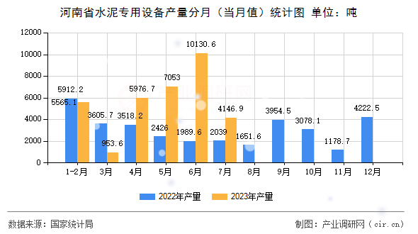 河南省水泥專用設(shè)備產(chǎn)量分月（當(dāng)月值）統(tǒng)計圖