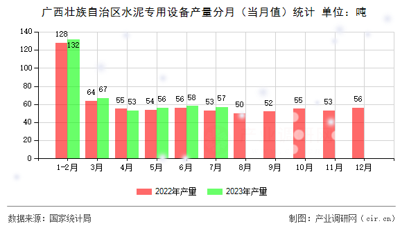 廣西壯族自治區(qū)水泥專用設(shè)備產(chǎn)量分月（當(dāng)月值）統(tǒng)計