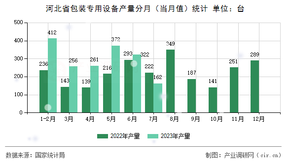 河北省包裝專用設備產量分月（當月值）統(tǒng)計