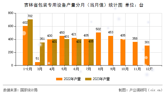 吉林省包裝專用設(shè)備產(chǎn)量分月（當(dāng)月值）統(tǒng)計圖
