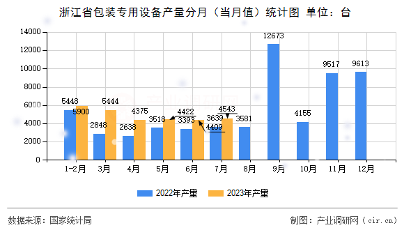 浙江省包裝專用設(shè)備產(chǎn)量分月（當(dāng)月值）統(tǒng)計(jì)圖