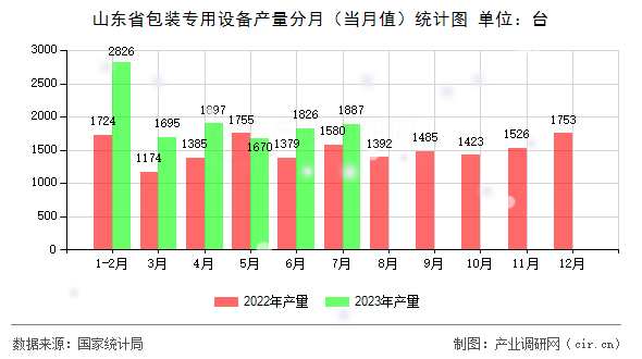 山東省包裝專用設(shè)備產(chǎn)量分月（當(dāng)月值）統(tǒng)計圖