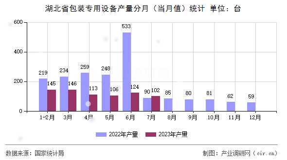 湖北省包裝專用設(shè)備產(chǎn)量分月（當(dāng)月值）統(tǒng)計(jì)