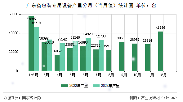 廣東省包裝專用設(shè)備產(chǎn)量分月（當(dāng)月值）統(tǒng)計(jì)圖