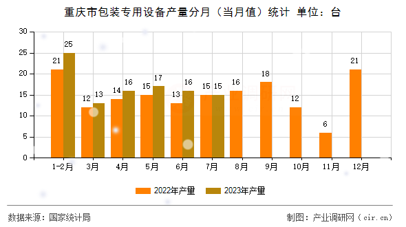 重慶市包裝專用設(shè)備產(chǎn)量分月（當(dāng)月值）統(tǒng)計