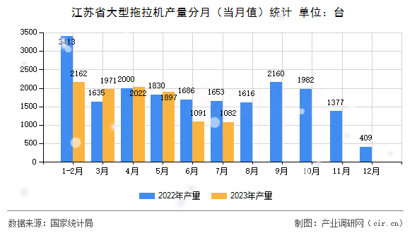 江蘇省大型拖拉機(jī)產(chǎn)量分月（當(dāng)月值）統(tǒng)計(jì)