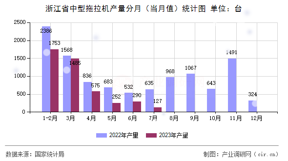 浙江省中型拖拉機產(chǎn)量分月（當(dāng)月值）統(tǒng)計圖