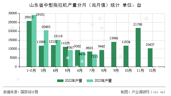 山東省中型拖拉機產(chǎn)量分月（當(dāng)月值）統(tǒng)計