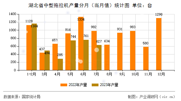 湖北省中型拖拉機(jī)產(chǎn)量分月（當(dāng)月值）統(tǒng)計(jì)圖