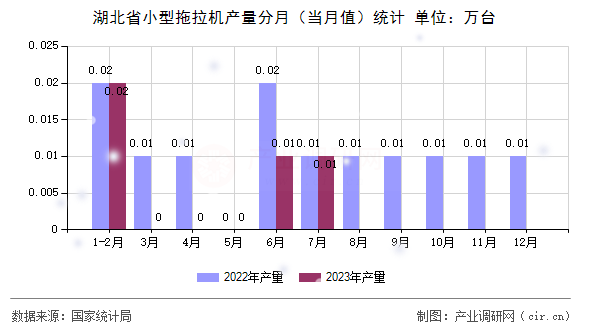 湖北省小型拖拉機(jī)產(chǎn)量分月（當(dāng)月值）統(tǒng)計(jì)