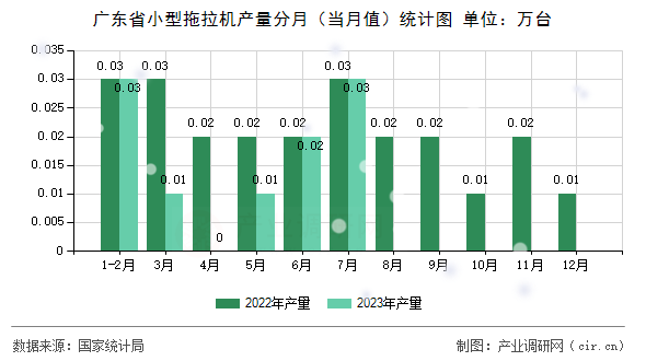 廣東省小型拖拉機(jī)產(chǎn)量分月（當(dāng)月值）統(tǒng)計(jì)圖