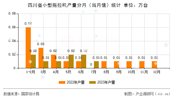 四川省小型拖拉機(jī)產(chǎn)量分月（當(dāng)月值）統(tǒng)計(jì)