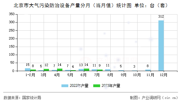 北京市大氣污染防治設(shè)備產(chǎn)量分月（當(dāng)月值）統(tǒng)計(jì)圖