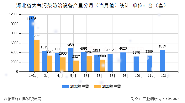 河北省大氣污染防治設(shè)備產(chǎn)量分月（當(dāng)月值）統(tǒng)計(jì)