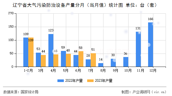 遼寧省大氣污染防治設備產(chǎn)量分月（當月值）統(tǒng)計圖