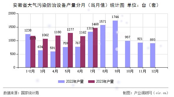 安徽省大氣污染防治設(shè)備產(chǎn)量分月（當(dāng)月值）統(tǒng)計圖