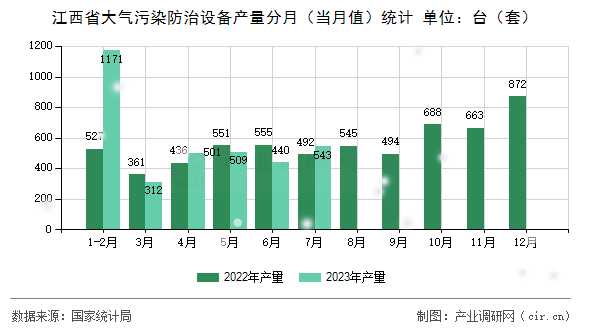 江西省大氣污染防治設(shè)備產(chǎn)量分月（當(dāng)月值）統(tǒng)計(jì)