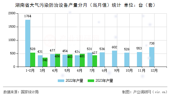 湖南省大氣污染防治設(shè)備產(chǎn)量分月（當(dāng)月值）統(tǒng)計