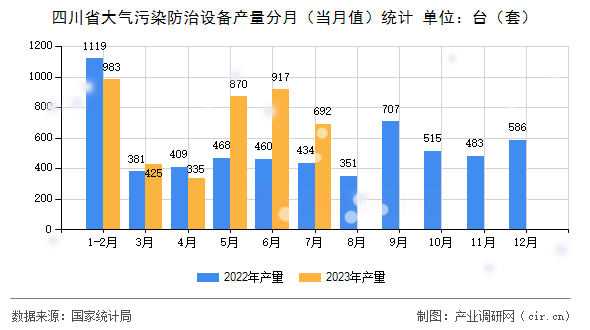 四川省大氣污染防治設備產(chǎn)量分月（當月值）統(tǒng)計
