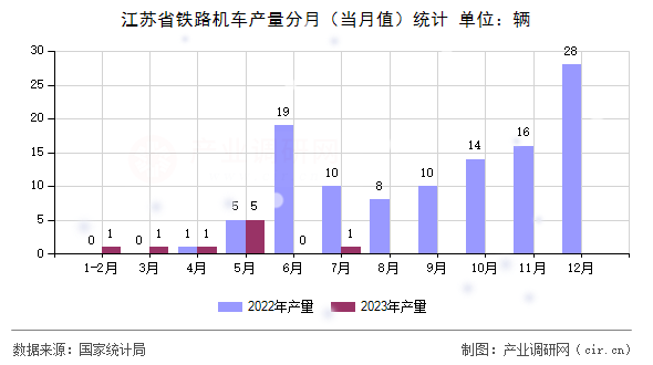 江蘇省鐵路機(jī)車產(chǎn)量分月（當(dāng)月值）統(tǒng)計(jì)