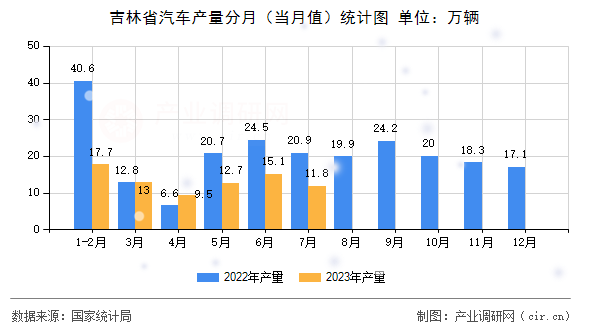 吉林省汽車產(chǎn)量分月（當(dāng)月值）統(tǒng)計(jì)圖