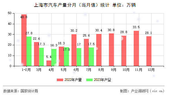 上海市汽車產(chǎn)量分月（當(dāng)月值）統(tǒng)計