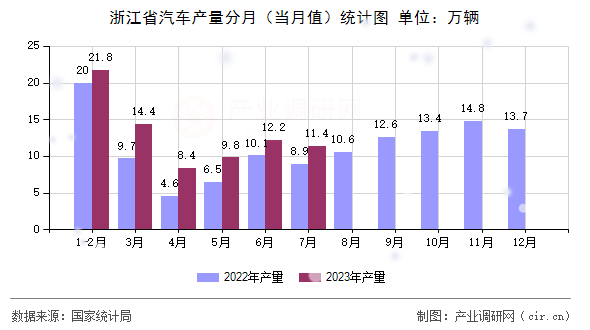 浙江省汽車(chē)產(chǎn)量分月（當(dāng)月值）統(tǒng)計(jì)圖