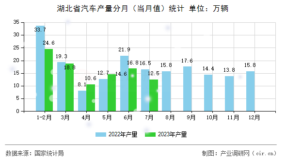 湖北省汽車產(chǎn)量分月（當(dāng)月值）統(tǒng)計(jì)