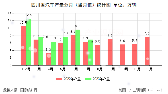 四川省汽車產(chǎn)量分月（當(dāng)月值）統(tǒng)計(jì)圖